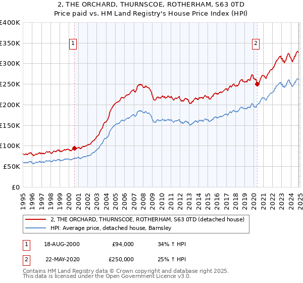 2, THE ORCHARD, THURNSCOE, ROTHERHAM, S63 0TD: Price paid vs HM Land Registry's House Price Index