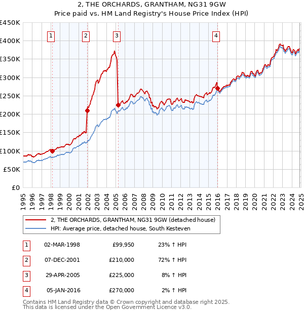 2, THE ORCHARDS, GRANTHAM, NG31 9GW: Price paid vs HM Land Registry's House Price Index