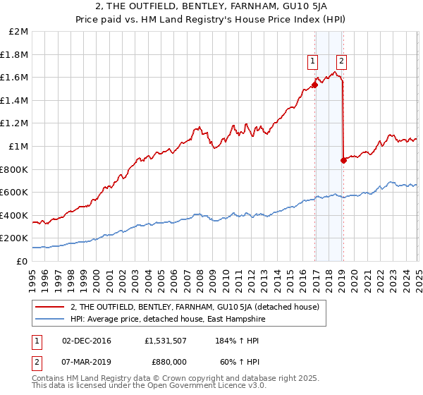 2, THE OUTFIELD, BENTLEY, FARNHAM, GU10 5JA: Price paid vs HM Land Registry's House Price Index