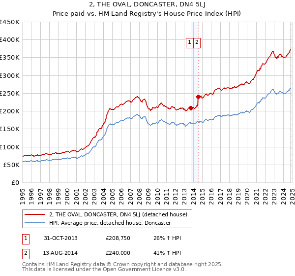 2, THE OVAL, DONCASTER, DN4 5LJ: Price paid vs HM Land Registry's House Price Index