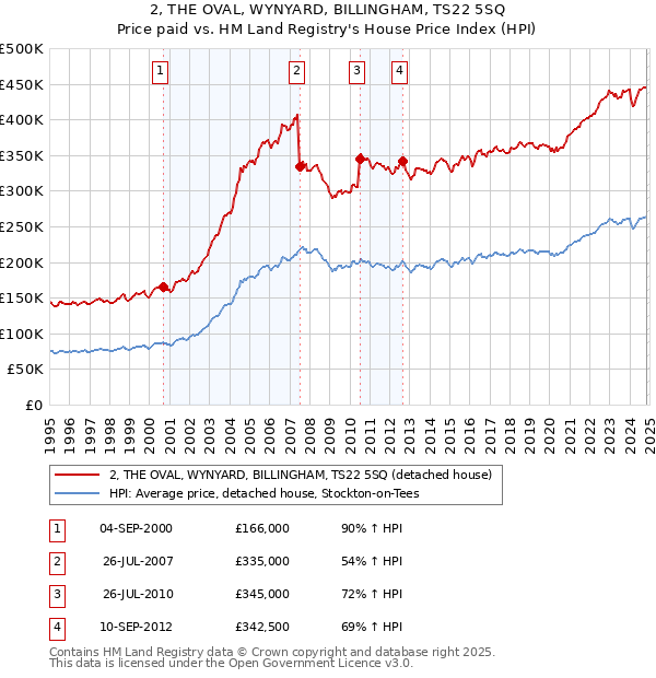 2, THE OVAL, WYNYARD, BILLINGHAM, TS22 5SQ: Price paid vs HM Land Registry's House Price Index