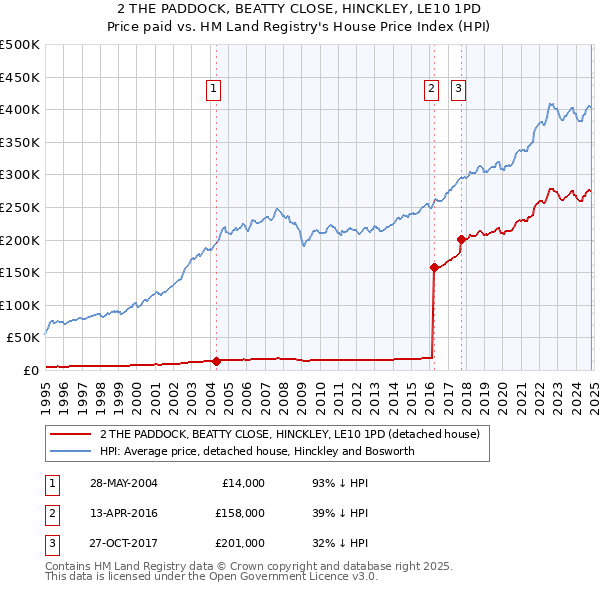 2 THE PADDOCK, BEATTY CLOSE, HINCKLEY, LE10 1PD: Price paid vs HM Land Registry's House Price Index