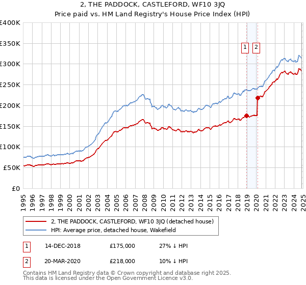 2, THE PADDOCK, CASTLEFORD, WF10 3JQ: Price paid vs HM Land Registry's House Price Index