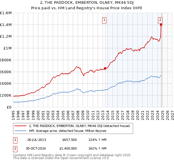 2, THE PADDOCK, EMBERTON, OLNEY, MK46 5DJ: Price paid vs HM Land Registry's House Price Index