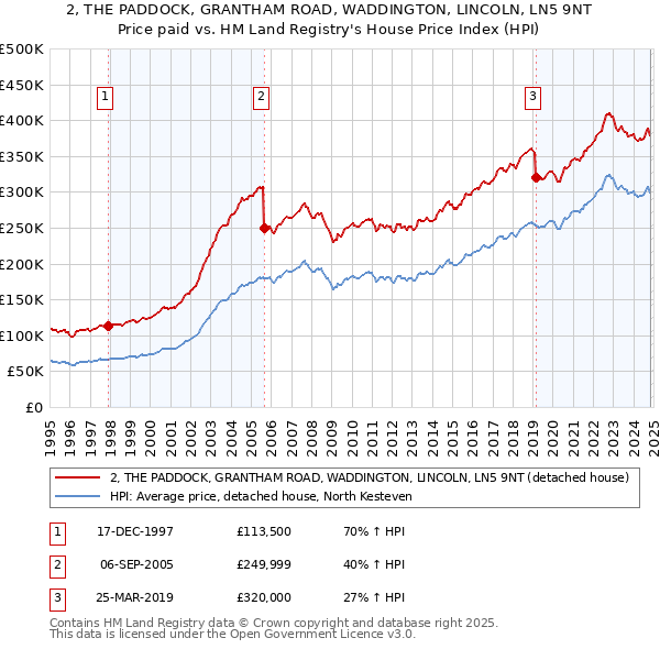 2, THE PADDOCK, GRANTHAM ROAD, WADDINGTON, LINCOLN, LN5 9NT: Price paid vs HM Land Registry's House Price Index