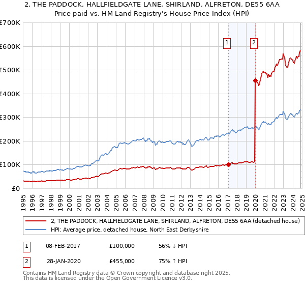 2, THE PADDOCK, HALLFIELDGATE LANE, SHIRLAND, ALFRETON, DE55 6AA: Price paid vs HM Land Registry's House Price Index