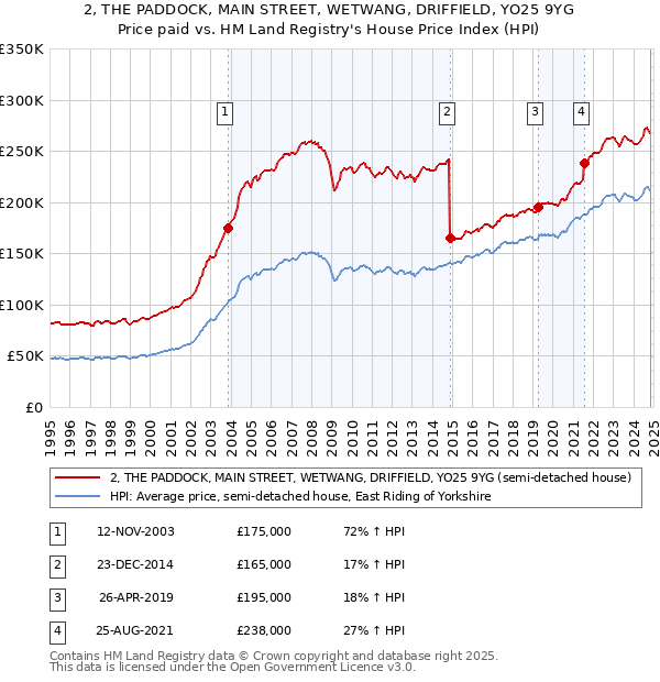 2, THE PADDOCK, MAIN STREET, WETWANG, DRIFFIELD, YO25 9YG: Price paid vs HM Land Registry's House Price Index