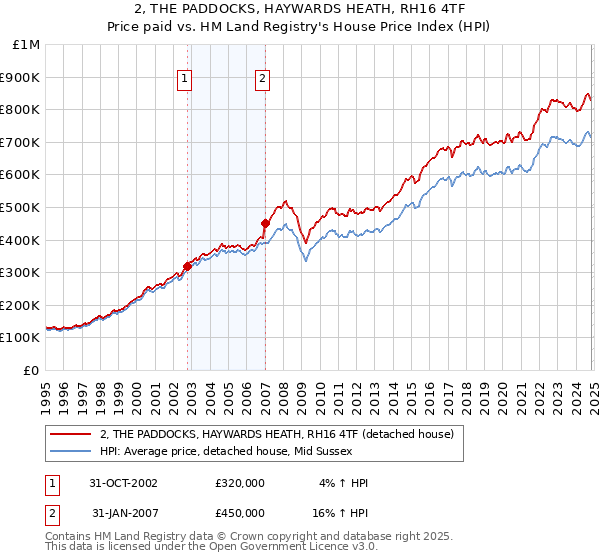 2, THE PADDOCKS, HAYWARDS HEATH, RH16 4TF: Price paid vs HM Land Registry's House Price Index