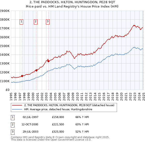 2, THE PADDOCKS, HILTON, HUNTINGDON, PE28 9QT: Price paid vs HM Land Registry's House Price Index