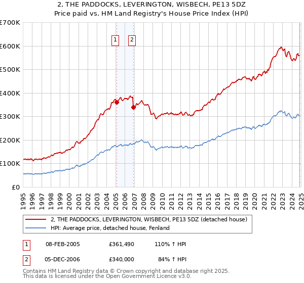 2, THE PADDOCKS, LEVERINGTON, WISBECH, PE13 5DZ: Price paid vs HM Land Registry's House Price Index