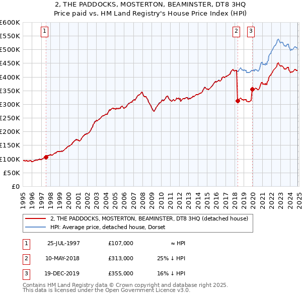 2, THE PADDOCKS, MOSTERTON, BEAMINSTER, DT8 3HQ: Price paid vs HM Land Registry's House Price Index