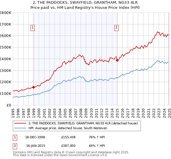 2, THE PADDOCKS, SWAYFIELD, GRANTHAM, NG33 4LR: Price paid vs HM Land Registry's House Price Index