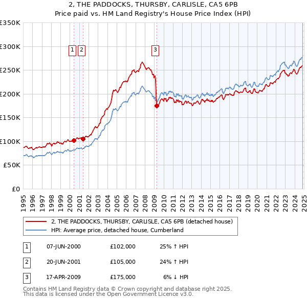 2, THE PADDOCKS, THURSBY, CARLISLE, CA5 6PB: Price paid vs HM Land Registry's House Price Index