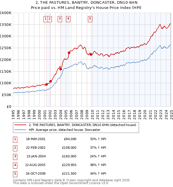 2, THE PASTURES, BAWTRY, DONCASTER, DN10 6HN: Price paid vs HM Land Registry's House Price Index