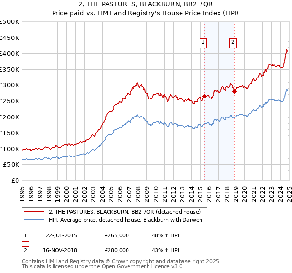 2, THE PASTURES, BLACKBURN, BB2 7QR: Price paid vs HM Land Registry's House Price Index