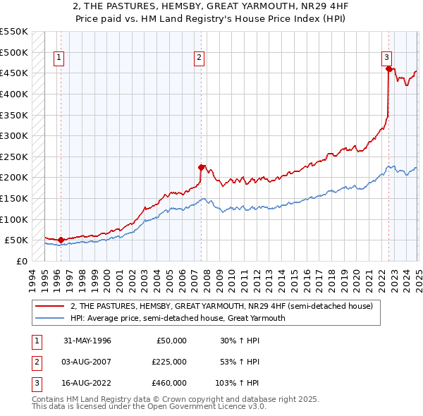 2, THE PASTURES, HEMSBY, GREAT YARMOUTH, NR29 4HF: Price paid vs HM Land Registry's House Price Index