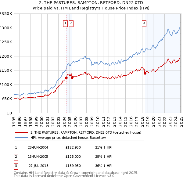 2, THE PASTURES, RAMPTON, RETFORD, DN22 0TD: Price paid vs HM Land Registry's House Price Index