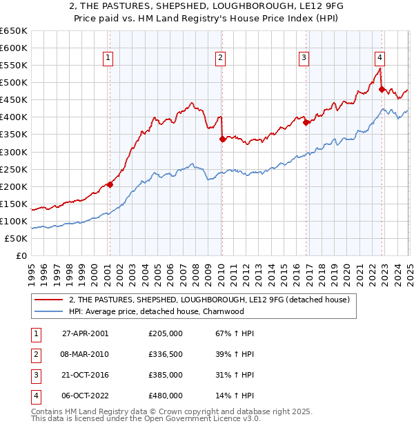 2, THE PASTURES, SHEPSHED, LOUGHBOROUGH, LE12 9FG: Price paid vs HM Land Registry's House Price Index