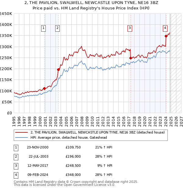 2, THE PAVILION, SWALWELL, NEWCASTLE UPON TYNE, NE16 3BZ: Price paid vs HM Land Registry's House Price Index