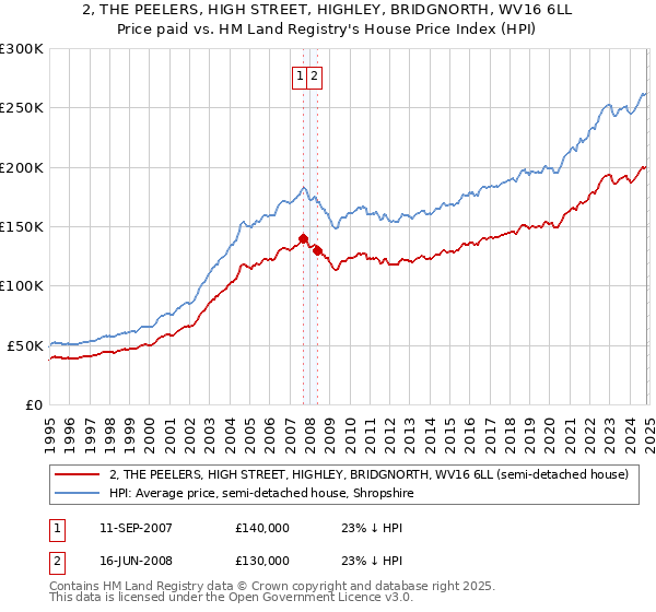 2, THE PEELERS, HIGH STREET, HIGHLEY, BRIDGNORTH, WV16 6LL: Price paid vs HM Land Registry's House Price Index