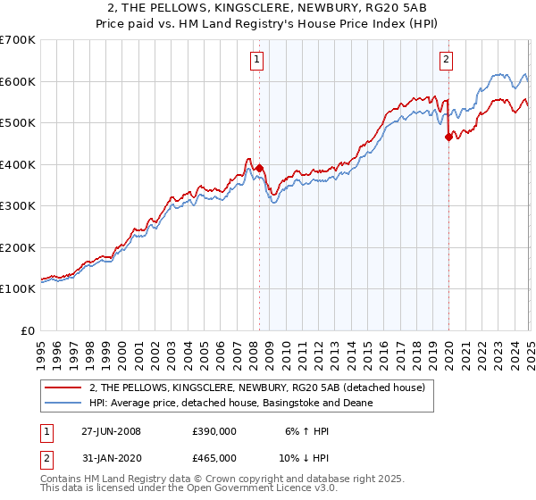 2, THE PELLOWS, KINGSCLERE, NEWBURY, RG20 5AB: Price paid vs HM Land Registry's House Price Index