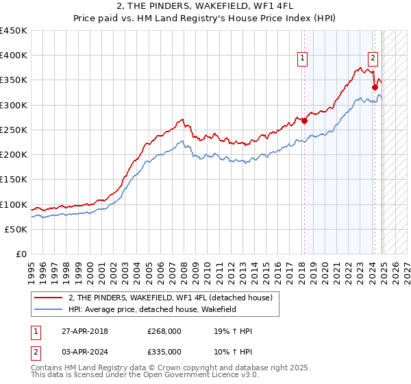 2, THE PINDERS, WAKEFIELD, WF1 4FL: Price paid vs HM Land Registry's House Price Index