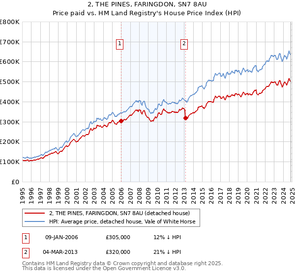 2, THE PINES, FARINGDON, SN7 8AU: Price paid vs HM Land Registry's House Price Index