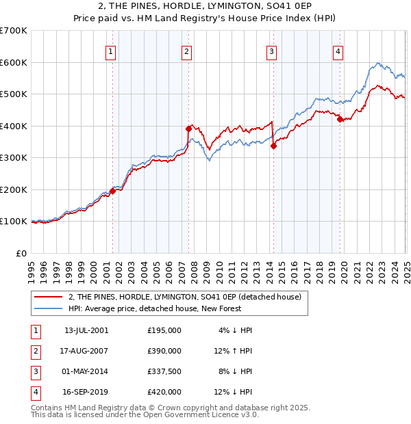 2, THE PINES, HORDLE, LYMINGTON, SO41 0EP: Price paid vs HM Land Registry's House Price Index