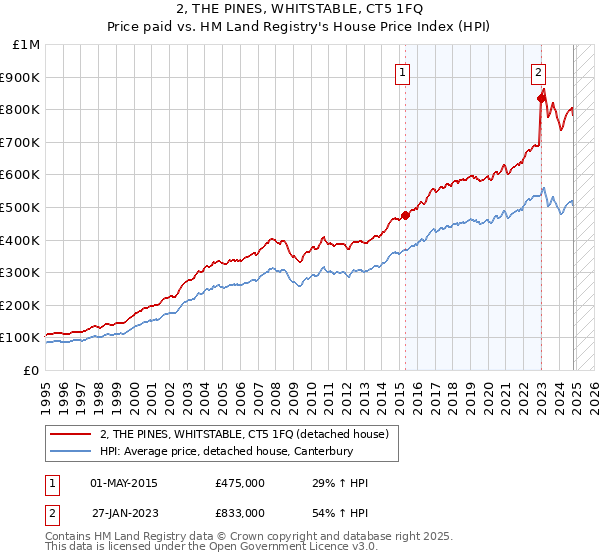 2, THE PINES, WHITSTABLE, CT5 1FQ: Price paid vs HM Land Registry's House Price Index