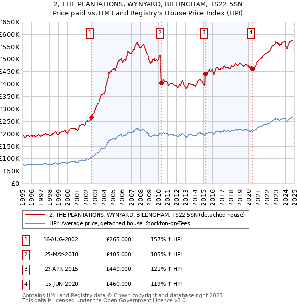 2, THE PLANTATIONS, WYNYARD, BILLINGHAM, TS22 5SN: Price paid vs HM Land Registry's House Price Index