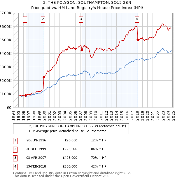 2, THE POLYGON, SOUTHAMPTON, SO15 2BN: Price paid vs HM Land Registry's House Price Index