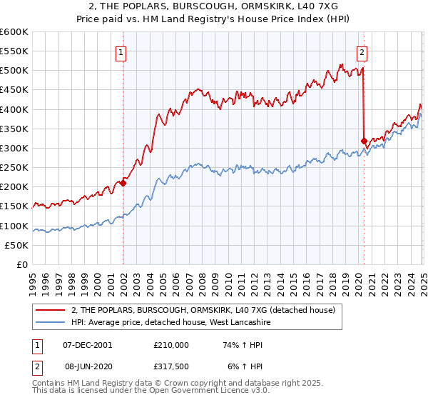 2, THE POPLARS, BURSCOUGH, ORMSKIRK, L40 7XG: Price paid vs HM Land Registry's House Price Index