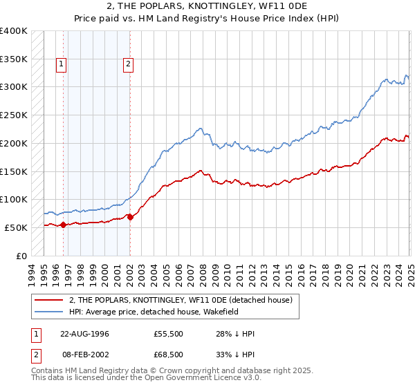 2, THE POPLARS, KNOTTINGLEY, WF11 0DE: Price paid vs HM Land Registry's House Price Index