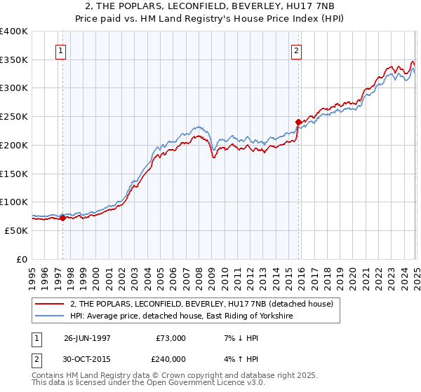 2, THE POPLARS, LECONFIELD, BEVERLEY, HU17 7NB: Price paid vs HM Land Registry's House Price Index