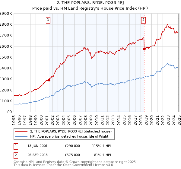 2, THE POPLARS, RYDE, PO33 4EJ: Price paid vs HM Land Registry's House Price Index