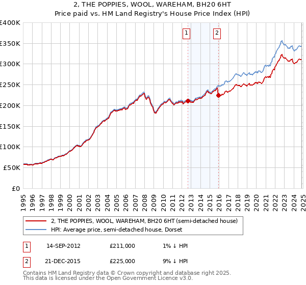 2, THE POPPIES, WOOL, WAREHAM, BH20 6HT: Price paid vs HM Land Registry's House Price Index