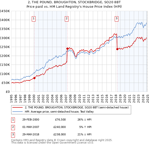 2, THE POUND, BROUGHTON, STOCKBRIDGE, SO20 8BT: Price paid vs HM Land Registry's House Price Index