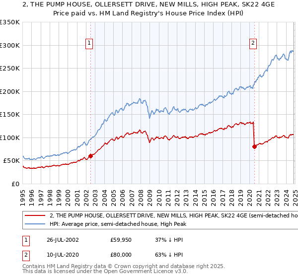 2, THE PUMP HOUSE, OLLERSETT DRIVE, NEW MILLS, HIGH PEAK, SK22 4GE: Price paid vs HM Land Registry's House Price Index