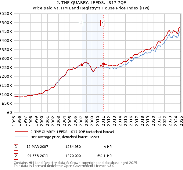 2, THE QUARRY, LEEDS, LS17 7QE: Price paid vs HM Land Registry's House Price Index