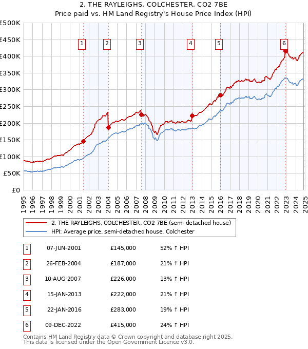 2, THE RAYLEIGHS, COLCHESTER, CO2 7BE: Price paid vs HM Land Registry's House Price Index