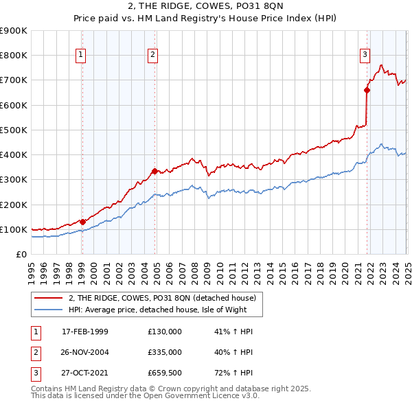 2, THE RIDGE, COWES, PO31 8QN: Price paid vs HM Land Registry's House Price Index