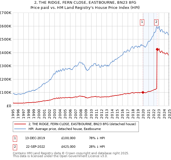 2, THE RIDGE, FERN CLOSE, EASTBOURNE, BN23 8FG: Price paid vs HM Land Registry's House Price Index