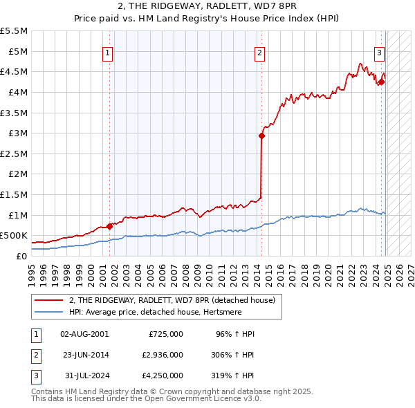 2, THE RIDGEWAY, RADLETT, WD7 8PR: Price paid vs HM Land Registry's House Price Index