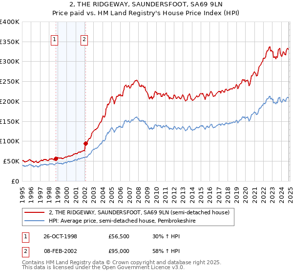 2, THE RIDGEWAY, SAUNDERSFOOT, SA69 9LN: Price paid vs HM Land Registry's House Price Index