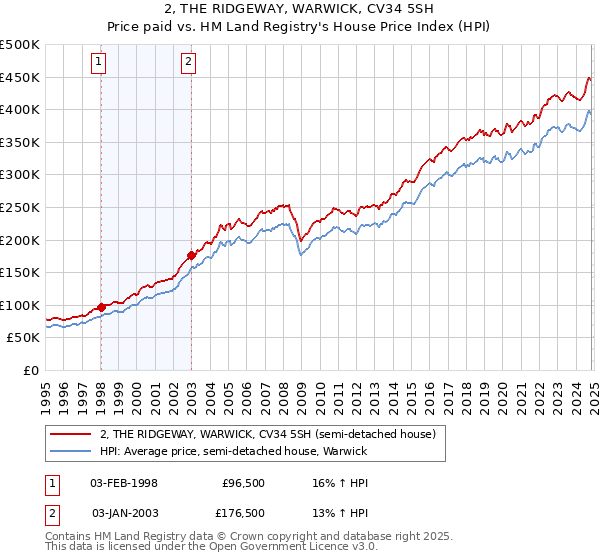 2, THE RIDGEWAY, WARWICK, CV34 5SH: Price paid vs HM Land Registry's House Price Index