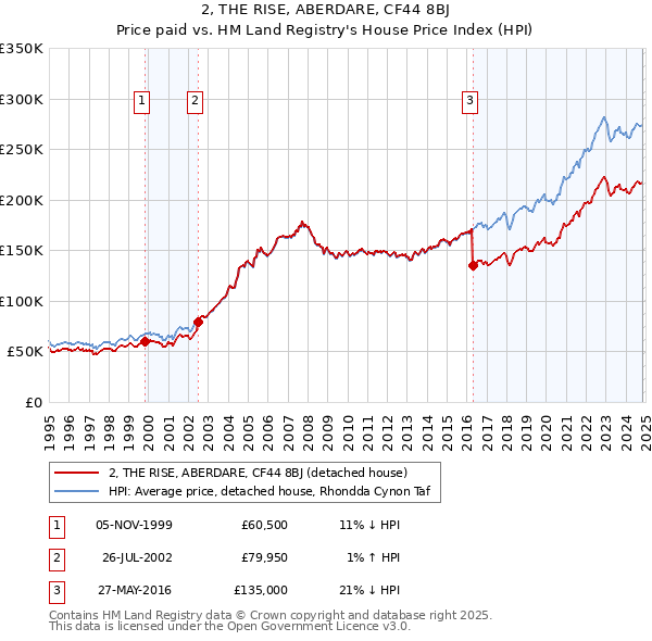 2, THE RISE, ABERDARE, CF44 8BJ: Price paid vs HM Land Registry's House Price Index