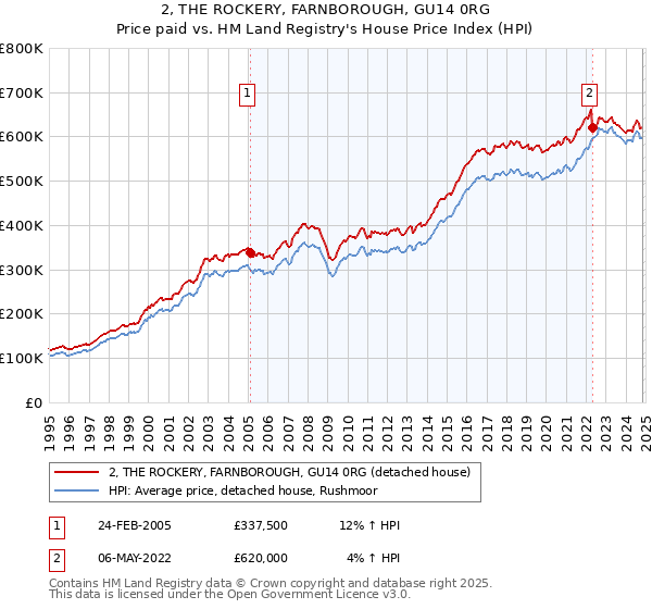 2, THE ROCKERY, FARNBOROUGH, GU14 0RG: Price paid vs HM Land Registry's House Price Index