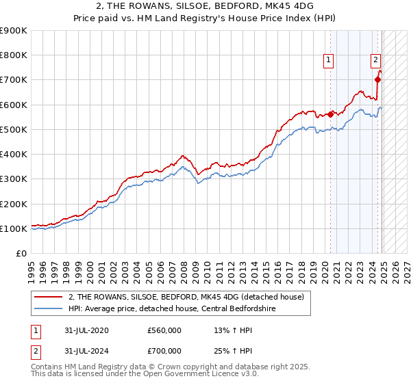 2, THE ROWANS, SILSOE, BEDFORD, MK45 4DG: Price paid vs HM Land Registry's House Price Index