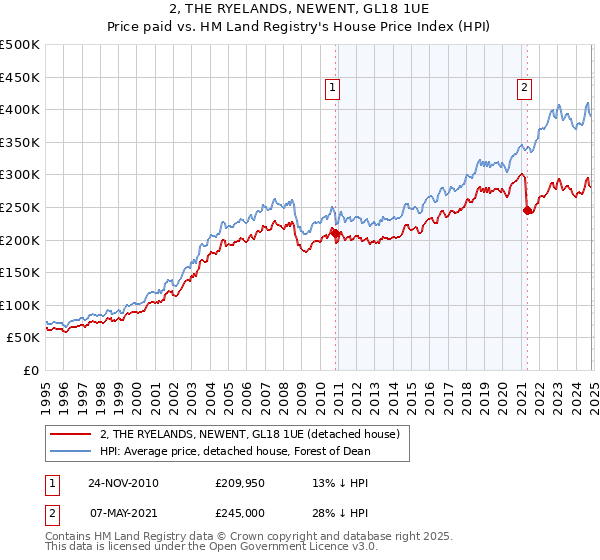 2, THE RYELANDS, NEWENT, GL18 1UE: Price paid vs HM Land Registry's House Price Index