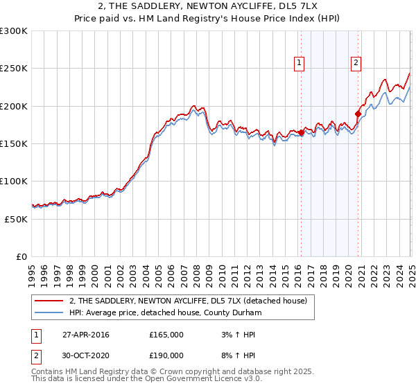 2, THE SADDLERY, NEWTON AYCLIFFE, DL5 7LX: Price paid vs HM Land Registry's House Price Index